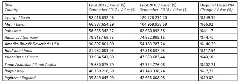 Kimya İhracatı
