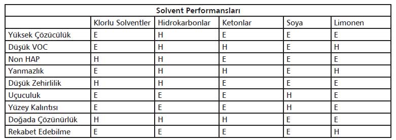solvent performansları