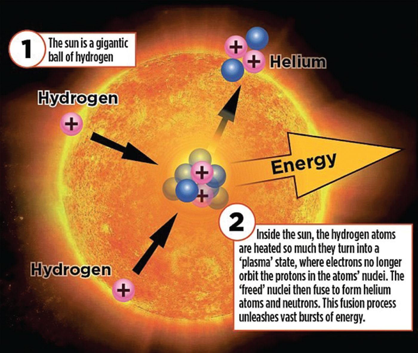 Термоядерная реакция водорода. Термоядерные реакции на солнце. Термоядерный Синтез водорода в гелий. Солнце водород и гелий. Синтез водорода в гелий на солнце.