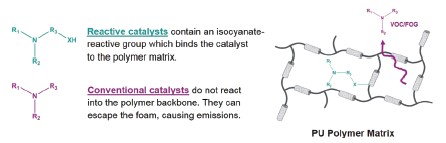 Amine Catalysts