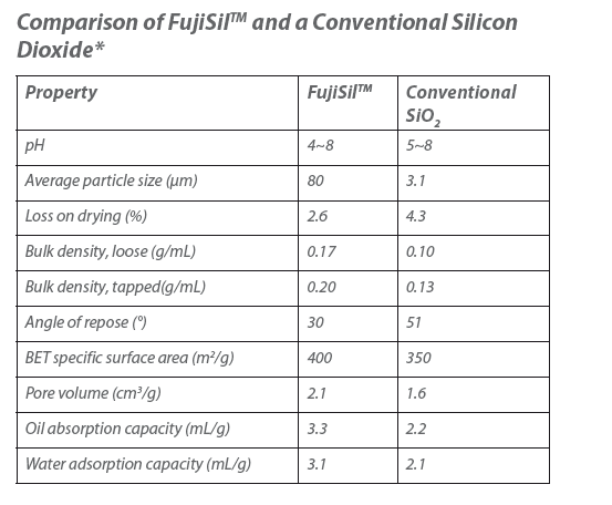 FujiSil Against Conventional Silicone Dioxide