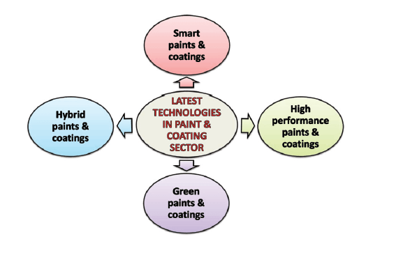 Latest Technologies in Paint&Coating Sector