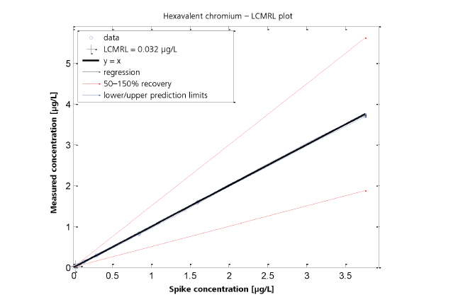 LCMRL plot for Cr