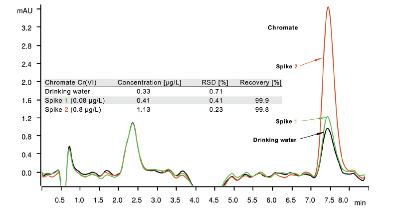 Typical Cr (VI) chromatogram, drinking water