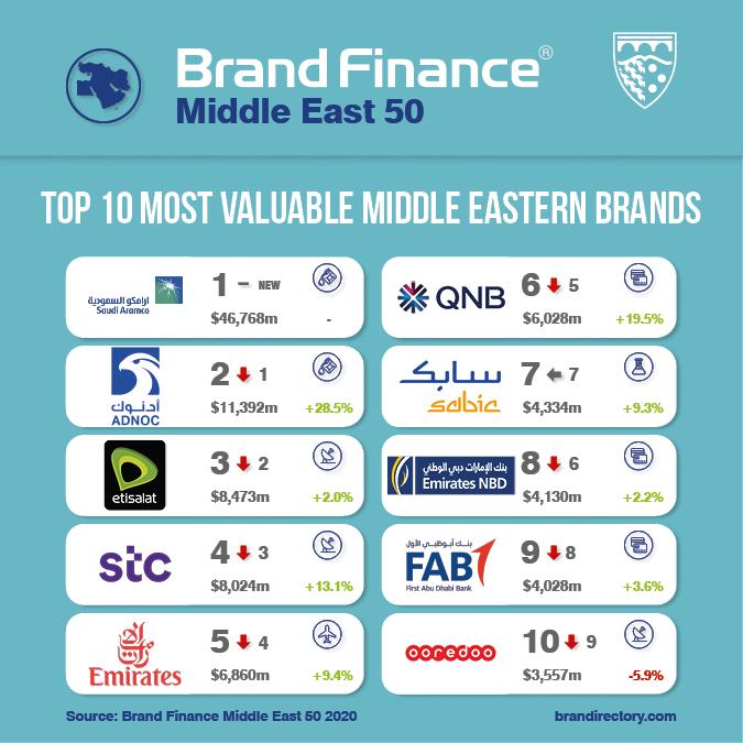 Brand Finance Middle East 50