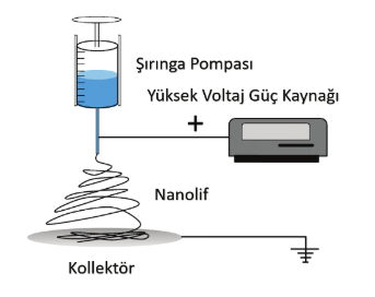 Elektroeğirme Prosesi Çalışma Parametrelerinin Polimerik Nanofiber Membranların Morfolojisine Etkilerinin İncelenmesi