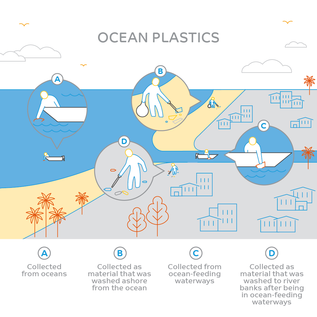 Geri Dönüştürülmüş Okyanus Plastiği