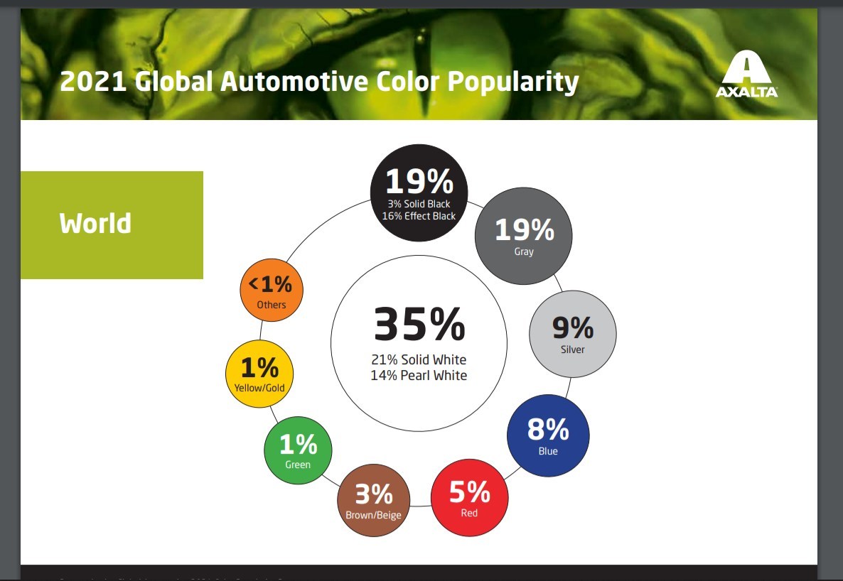 69th Global Automotive Color Popularity Report