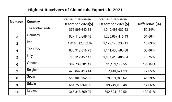  Highest Receivers of Chemicals Exports in 2021
