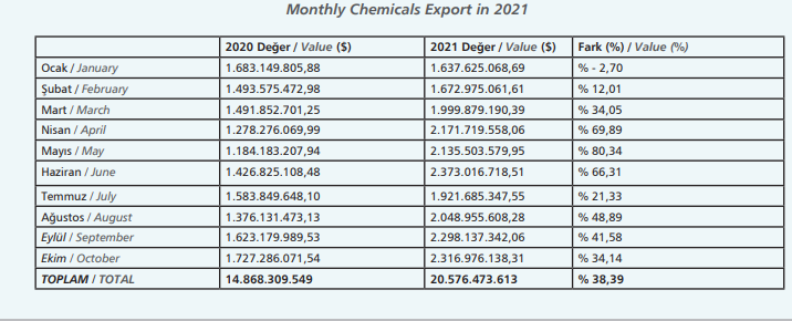Monthly Chemicals Export in 2021