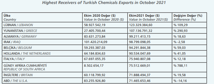 Highest Receivers of Turkish Chemicals Exports in October 2021