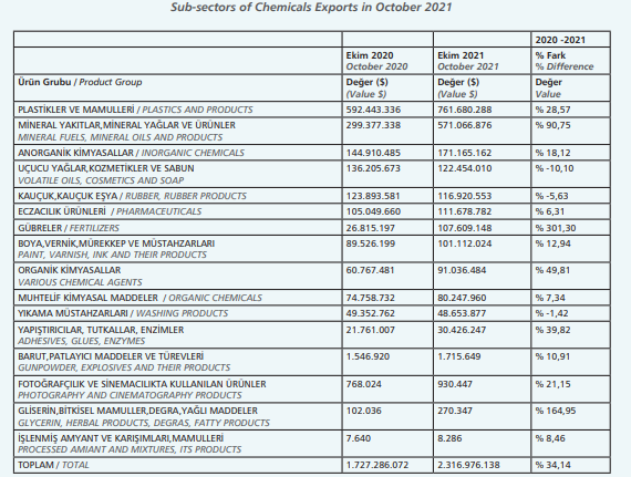 Sub-sectors of Chemicals Exports in October 2021