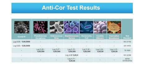 Anti-Cor Test