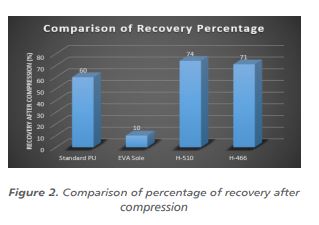 Comparison of percentage of recovery after compression