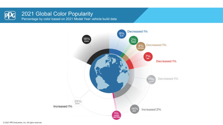 PPG Released Its 2021 Automotive Color Report