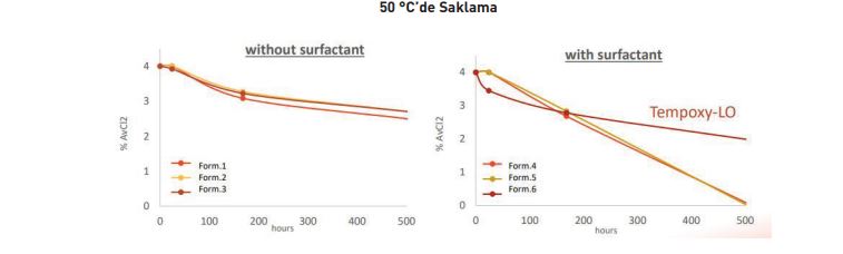 50 °C’de Saklama