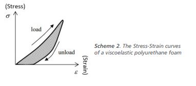 . The Stress-Strain curves  of a viscoelastic polyurethane foam