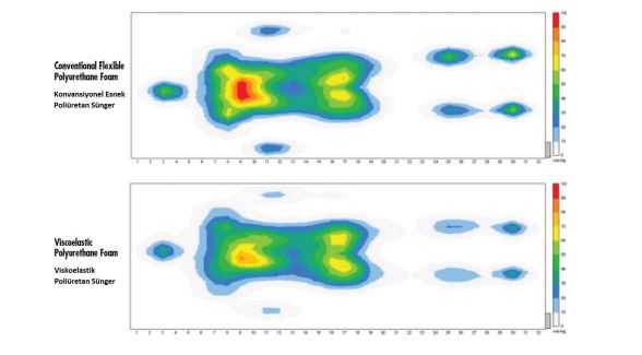 The pressure map of a human body on the viscoelastic foam bed comparing to the conventional polyurethane foam bed.