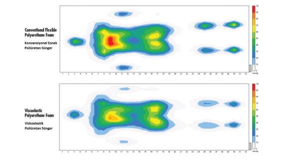 The pressure map of a human body on the viscoelastic foam bed comparing to the conventional  polyurethane foam bed.