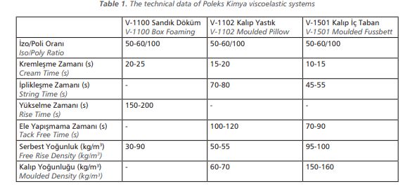 The technical data of Poleks Kimya viscoelastic systems