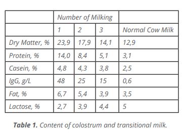 Content of colostrum and transitional milk.