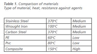 Comparison of materials  Type of material, heat, resistance against agents
