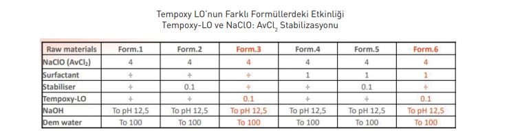 Tempoxy LO’nun Farklı Formüllerdeki Etkinliği