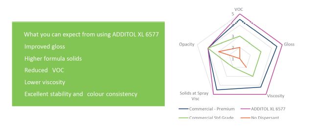 Additol® XL 6577 Benefits