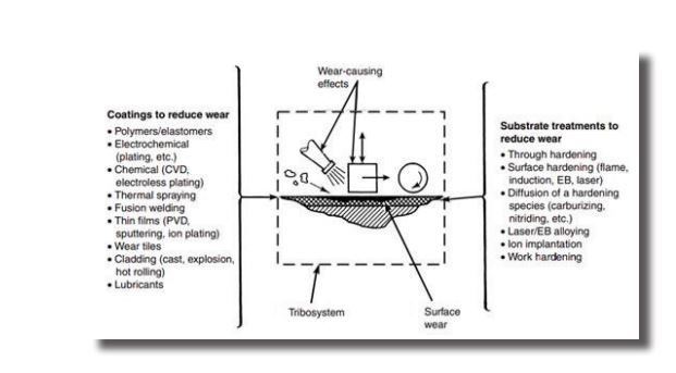 Surface engineering processes used to prevent wear.