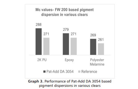 . Performance of Pat-Add DA 3054 based  pigment dispersions in various clears 