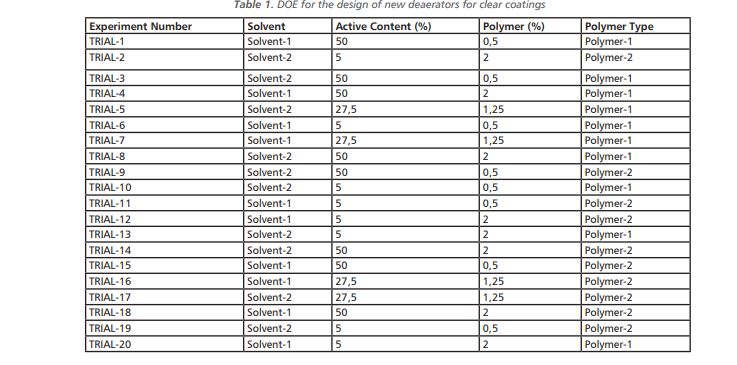 DOE for the design of new deaerators for clear coatings
