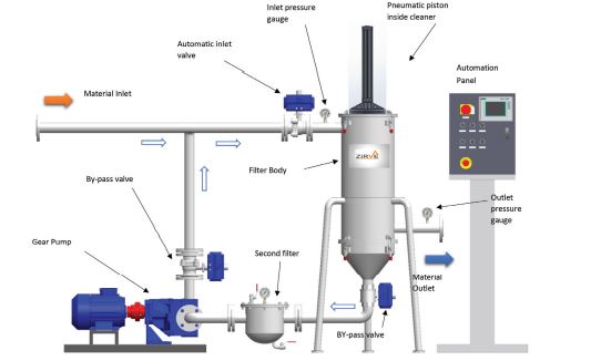 Figure 1: Line Type Automatic Filter General View.