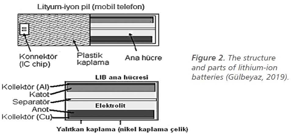 The structure and parts of lithium-ion batteries