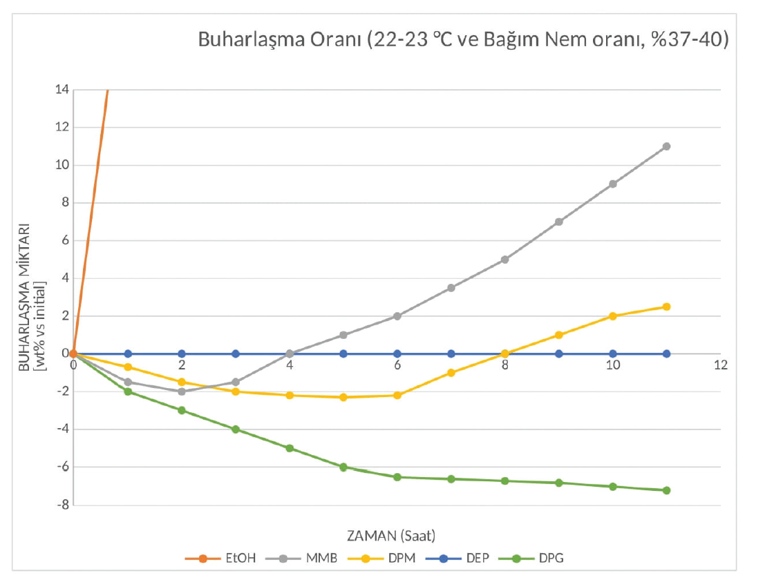 An Innovative Solvent in Air Fresheners MMB Turkchem