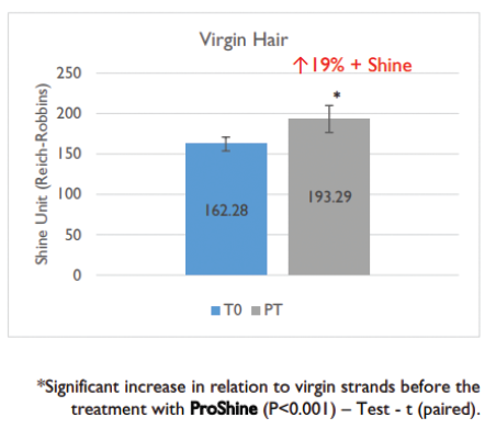 Evaluation of the Shine on virgin hai