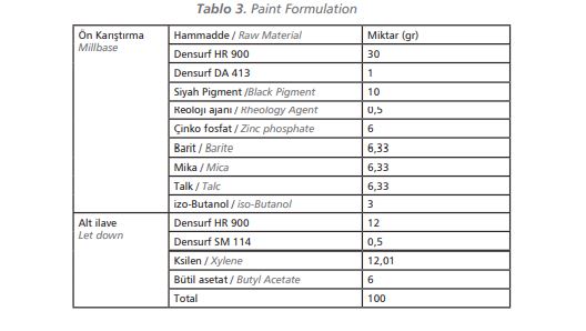  Paint Formulation