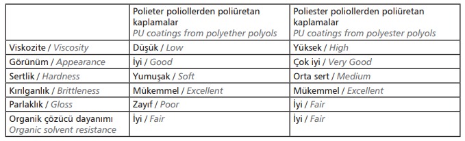 Performance of polyurethane coatings