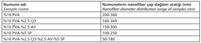 Tablo 3.1. Nanofiber membranların çap dağılım aralığı değerleri