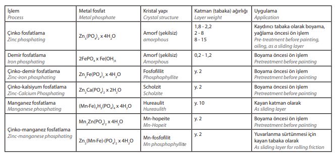 Overview of phosphating processes
