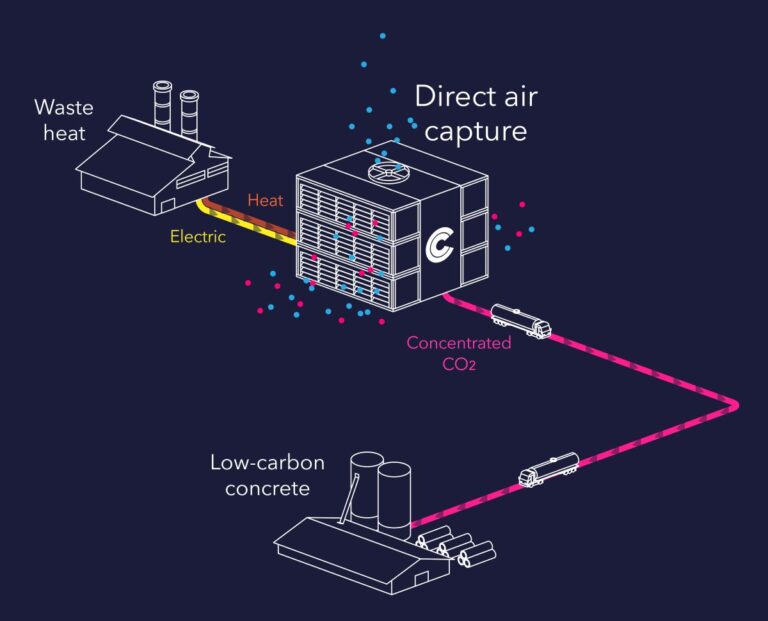 DAC using waste heat to capture CO2