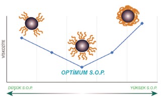 Dispersion agents optimum amounts effect on systems viscosity