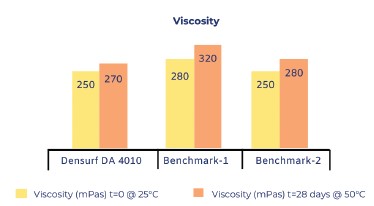 Viscosity measurements