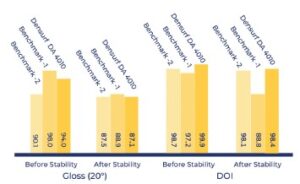 Gloss and DOI (Distinctness of Image) measurements