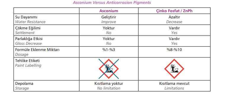 Asconium Versus Anticorrosion Pigments 