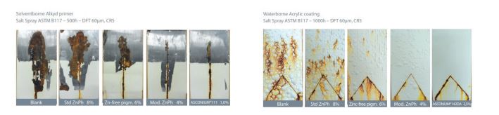 corrosion additives