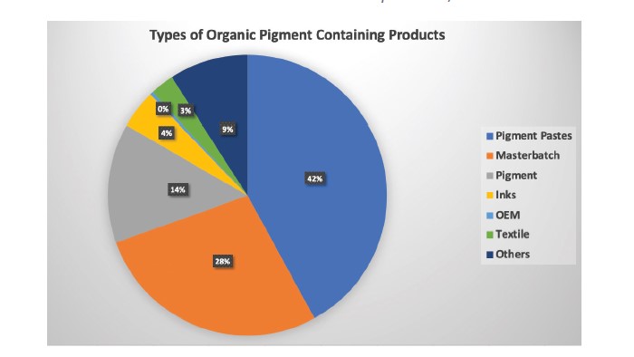 Organik Pigment İçeren Ürün