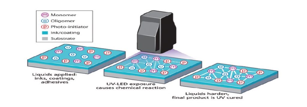  UV curing mechanism 