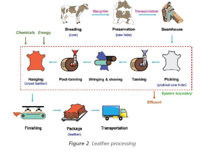 Indispensable for the Leather Industry Chrome Tanning Turkchem