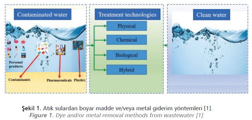 Dye and/or metal removal methods from wastewater