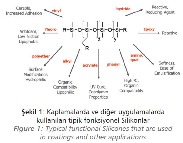 Typical functional Silicones that are used
in coatings and other applications